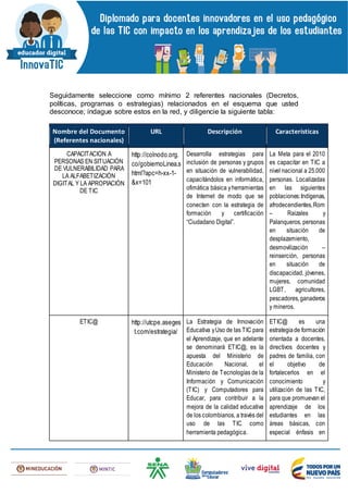 Seguidamente seleccione como mínimo 2 referentes nacionales (Decretos,
políticas, programas o estrategias) relacionados en el esquema que usted
desconoce; indague sobre estos en la red, y diligencie la siguiente tabla:
Nombre del Documento
(Referentes nacionales)
URL Descripción Características
CAPACITACIÓN A
PERSONAS EN SITUACIÓN
DE VULNERABILIDAD PARA
LA ALFABETIZACIÓN
DIGITAL Y LA APROPIACIÓN
DE TIC
http://colnodo.org.
co/gobiernoLinea.s
html?apc=h-xx-1-
&x=101
Desarrolla estrategias para
inclusión de personas y grupos
en situación de vulnerabilidad,
capacitándolos en informática,
ofimática básica yherramientas
de Internet de modo que se
conecten con la estrategia de
formación y certificación
“Ciudadano Digital”.
La Meta para el 2010
es capacitar en TIC a
nivel nacional a 25.000
personas. Localizadas
en las siguientes
poblaciones:Indígenas,
afrodecendientes,Rom
– Raizales y
Palanqueros, personas
en situación de
desplazamiento,
desmovilización –
reinserción, personas
en situación de
discapacidad, jóvenes,
mujeres, comunidad
LGBT, agricultores,
pescadores,ganaderos
y mineros.
ETIC@ http://utcpe.aseges
t.com/estrategia/
La Estrategia de Innovación
Educativa yUso de las TIC para
el Aprendizaje, que en adelante
se denominará ETIC@, es la
apuesta del Ministerio de
Educación Nacional, el
Ministerio de Tecnologías de la
Información y Comunicación
(TIC) y Computadores para
Educar, para contribuir a la
mejora de la calidad educativa
de los colombianos, a través del
uso de las TIC como
herramienta pedagógica.
ETIC@ es una
estrategiade formación
orientada a docentes,
directivos docentes y
padres de familia, con
el objetivo de
fortalecerlos en el
conocimiento y
utilización de las TIC,
para que promuevan el
aprendizaje de los
estudiantes en las
áreas básicas, con
especial énfasis en
 