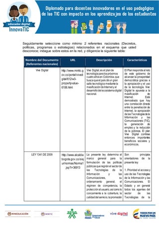 Seguidamente seleccione como mínimo 2 referentes nacionales (Decretos,
políticas, programas o estrategias) relacionados en el esquema que usted
desconoce; indague sobre estos en la red, y diligencie la siguiente tabla:
Nombre del Documento
(Referentes nacionales)
URL Descripción Características
Vive Digital http://www.mintic.g
ov.co/portal/vivedi
gital/612/w3-
propertyvalue-
6106.html
Vive Digital,es el plande
tecnologíaparalospróximos
cuatroañosen Colombia,que
buscaqueel país déun gran
salto tecnológicomediantela
masificacióndeInternety el
desarrollodelecosistemadigital
nacional.
El Planrespondealreto
de este gobierno de
alcanzar la prosperidad
democrática gracias a
la apropiación y el uso
de la tecnología. Vive
Digital le apuesta a la
masificación de
Internet. Está
demostrado que hay
una correlación directa
entre la penetración de
Internet, la apropiación
delasTecnologíasdela
Información y las
Comunicaciones (TIC),
la generación de
empleo y la reducción
de la pobreza. El plan
Vive Digital conlleva
entonces importantes
beneficios sociales y
económicos.
LEY 1341 DE 2009 http://www.alcaldia
bogota.gov.co/sisj
ur/normas/Norma1
.jsp?i=36913
La presente ley determina el
marco general para la
formulación de las políticas
públicasqueregiránel sectorde
las Tecnologías de la
Información y las
Comunicaciones, su
ordenamiento general, el
régimen de competencia, la
protecciónalusuario,asícomo lo
concerniente a la cobertura, la
calidaddelservicio,lapromoción
Son principios
orientadores de la
presente ley:
1. Prioridad al accesoy
uso de las Tecnologías
de la Información y las
Comunicaciones. El
Estado y en general
todos los agentes del
sector de las
Tecnologías de la
 
