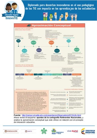 Fuente: http://ciersur.univalle.edu.co/presentacionObservatorio2015/info.html
Ahora revise el esquema: aportes de la cartografía Referentes Nacionales, y
analice la aproximación conceptual que este ofrece en relación con el concepto
de innovación educativa.
 