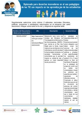 Seguidamente seleccione como mínimo 2 referentes nacionales (Decretos,
políticas, programas o estrategias) relacionados en el esquema que usted
desconoce; indague sobre estos en la red, y diligencie la siguiente tabla:
Nombre del Documento
(Referentes nacionales)
URL Descripción Características
REDVOLUCION** https://www.redvol
ucion.gov.co/que-
es-
redvolucion/#quee
sredvolucion
Redvolución nace como una
inciativa del Ministerio de
Tecnologías de la Información y
las Comunicaciones – MINTIC –
que, inscrita en el Plan Vive
Digital para la Gente, busca
inspirar el uso de Internet en los
colombianos,conelfindereducir
la brecha digital, brindando a la
sociedad, herramientas y
conocimiento que le permitan
mejorar su calidad de vida y
generar un mejor desarrollo
social yeconómico.
La estrategia se
desarrollaa través de 3
frentes:
El primeroesel servicio
social obligatorio que
deben cursar los
alumnos de las
institucioneseducativas
públicas y privadas,
más específicamente
los estudiantes de
grados 9, 10 y 11 para
obtener su título de
bachilleres. El segundo
es la estrategia de
proyección social que
se realiza con
Universidades a través
las prácticas y/o
pasantías que realizan
estudiantes de
diferentes carreras.
Finalmente el último
frente tiene que ver con
la vinculación de
personas del común,
organizacionesdebase
comunitarias y demás
colectividades, para
que a través de sus
conocimientos y
habilidades digitales
inspiren el uso de
internet.
 