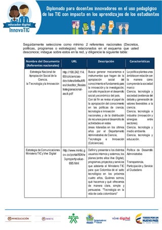 Seguidamente seleccione como mínimo 2 referentes nacionales (Decretos,
políticas, programas o estrategias) relacionados en el esquema que usted
desconoce; indague sobre estos en la red, y diligencie la siguiente tabla:
Nombre del Documento
(Referentes nacionales)
URL Descripción Características
Estrategia Nacional de
Apropiación Social de la
Ciencia,
la Tecnología yla Innovación
http://190.242.114.
60/colciencias-
dev/sites/default/fil
es/ckeditor_files/es
trategianacional-
ascti.pdf
Busca generar mecanismos e
instrumentos que hagan de la
apropiación social del
conocimientoelfundamentopara
la innovación y la investigación,
conalto impactoen el desarrollo
social yeconómico del país.
Con tal fin se revisa el papel de
la apropiación del conocimiento
en las políticas de ciencia,
tecnología e innovación
nacionales, y de la distribución
de recursosparaeldesarrollode
actividades en estas
áreas lideradas en los últimos
años por el Departamento
Administrativo de Ciencia,
Tecnología e Innovación
(Colciencias).
La políticaplanteaunos
ámbitosenrelacióncon
la manera como
comprendelasociedad
marco:
Ciencia, tecnología y
sociedad (evidencia del
debate y generación de
valores favorables a la
ciencia.
Ciencia, tecnología e
industria (innovación y
sinergias entre
sectores).
Ciencia, tecnología y
medio ambiente.
Ciencia, tecnología y
educación.
Estrategia deComunicaciones
MinisterioTICyVive Digital
http://www.mintic.g
ov.co/portal/604/w
3-propertyvalue-
695.html
Definiry presentara los distintos
usuarios internos y externos, los
planes (entre ellos Vive Digital),
programas,proyectosy servicios
que adelanta el Ministerio TIC
para que Colombia dé el salto
tecnológico en los próximos
cuatro años. Quiénes somos,
qué hacemos y qué ofrecemos
de manera clara, simple y
persuasiva. "Tecnología en la
vida de cada colombiano"
Política de Desarrollo
Administrativo
Transparencia,
Participación y Servicio
al Ciudadano
 