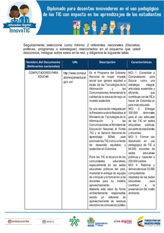Seguidamente seleccione como mínimo 2 referentes nacionales (Decretos,
políticas, programas o estrategias) relacionados en el esquema que usted
desconoce; indague sobre estos en la red, y diligencie la siguiente tabla:
Nombre del Documento
(Referentes nacionales)
URL Descripción Características
COMPUTADORES PARA
EDUCAR
http://www.comput
adoresparaeducar.
gov.co/
Es el Programa del Gobierno
Nacional de mayor impacto
social que genera equidad a
través de las Tecnologías de la
Información y las
Comunicaciones, fomentando la
calidad de la educación bajo un
modelo sostenible.
Es una asociación integrada por
laPresidenciadelaRepública,el
Ministerio de Tecnologías de la
Información y las
Comunicaciones,elMinisteriode
Educación Nacional, el Fondo
TIC y el Servicio Nacional de
Aprendizaje SENA, para
promoverlas TICcomounfactor
de desarrollo equitativo y
sostenible en Colombia.
Pone las TIC al alcance de las
comunidades educativas,
especialmente en las sedes
educativas públicas del país,
mediante la entrega de equipos
de cómputo y la formación a los
docentes para su máximo
aprovechamiento.
Adelanta esta labor de forma
ambientalmente responsable,
siendo un referente de
aprovechamiento de residuos
electrónicoscomosectorpúblico,
MCI 1: Consolidar a
Computadores para
Educar como una
estrategia integral,
articulada, sostenible y
eficiente, que
contribuyeconlasTICa
hacer de Colombia un
país más educado.
MCI 2: Entregar
300.000 terminales
para el uso adecuado
de las TIC en sedes
educativas públicas,
porpartedeestudiantes
y docentes.
MCI 3: Formar con
diplomado en uso
pedagógico de TIC a
64.000 docentes de
sedes educativas
públicas y capacitar a
200.000 padres.
MCI 4: Retomar y
demanufacturar 22.000
computadores
obsoletos de las sedes
educativas para
contribuir a la
preservación del medio
ambiente.
 