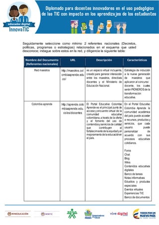 Seguidamente seleccione como mínimo 2 referentes nacionales (Decretos,
políticas, programas o estrategias) relacionados en el esquema que usted
desconoce; indague sobre estos en la red, y diligencie la siguiente tabla:
Nombre del Documento
(Referentes nacionales)
URL Descripción Características
Red maestros http://maestros.col
ombiaaprende.edu
.co/
es un espacio virtual incluyente,
creado para generar interacción
entre los maestros, directivos
docentes y el Ministerio de
Educación Nacional.
Estrategia de inducción
a la nueva generación
de maestros que
aplicaron al concurso
docente, los cuales
serán PIONEROSde la
transformación
educativa.
Colombia aprende http://aprende.colo
mbiaaprende.edu.
co/es/docentes
El Portal Educativo Colombia
Aprende es el principal punto de
acceso y encuentro virtual de la
comunidad educativa
colombiana,a través de la oferta
y el fomento del uso de
contenidosyserviciosde calidad
que contribuyen al
fortalecimientodelaequidadyel
mejoramientodelaeducaciónen
el país.
En el Portal Educativo
Colombia Aprende la
comunidad académica
del país puede acceder
a recursos, productos y
servicios, que cada
usuario puede
personalizar de
acuerdo con sus
procesos educativos
cotidianos.
Foros
Chat
Blog
Wikis
Contenidos educativos
digitales
Banco de tareas
Notas informativas
Edusitios y productos
especiales
Eventos virtuales
Experiencias TIC
Banco de documentos
 