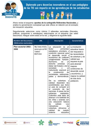 Ahora revise el esquema: aportes de la cartografía Referentes Nacionales, y
analice la aproximación conceptual que este ofrece en relación con el concepto
de innovación educativa.
Seguidamente seleccione como mínimo 2 referentes nacionales (Decretos,
políticas, programas o estrategias) relacionados en el esquema que usted
desconoce; indague sobre estos en la red, y diligencie la siguiente tabla:
Nombre del Documento
(Referentes nacionales)
URL Descripción Características
Plan sectorial 2002-
2006
http://www.minedu
cacion.gov.co/162
1/article-
85273.html
La educación es un
factor primordial,
estratégico, prioritario, y
condición esencial para
el desarrollo social y
económico de cualquier
conglomerado humano.
Asimismo, es un
derecho universal, un
deber del Estado y de la
sociedad, y un
instrumento esencial en
la construcción de
sociedades autónomas,
justas y democráticas.
De su cobertura y
calidad dependen las
posibilidades que tiene
un país de competir en
el concierto de las
naciones. A pesar de los
esfuerzos realizados,
Colombia esta lejos de
abarcar a la totalidad de
los niños y jóvenes con
una educación básica
de calidad. Los
indicadores de
cobertura, eficiencia y
calidad de nuestro
sistema educativo
La revolución
educativa busca
dar respuesta a
las necesidades
de cobertura y de
calidad que
requiere el país
para alcanzar
mejores
condiciones de
desarrollo social
y económico, y
mejorar la calidad
de vida de la
población.
 