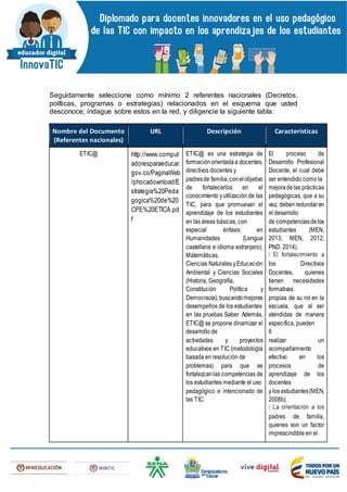 Seguidamente seleccione como mínimo 2 referentes nacionales (Decretos,
políticas, programas o estrategias) relacionados en el esquema que usted
desconoce; indague sobre estos en la red, y diligencie la siguiente tabla:
Nombre del Documento
(Referentes nacionales)
URL Descripción Características
ETIC@ http://www.comput
adoresparaeducar.
gov.co/PaginaWeb
/phocadownload/E
strategia%20Peda
gogica%20de%20
CPE%20ETICA.pd
f
ETIC@ es una estrategia de
formaciónorientadaa docentes,
directivos docentes y
padresde familia,conelobjetivo
de fortalecerlos en el
conocimiento yutilización de las
TIC, para que promuevan el
aprendizaje de los estudiantes
en las áreas básicas, con
especial énfasis en
Humanidades (Lengua
castellana e idioma extranjero),
Matemáticas,
Ciencias Naturales yEducación
Ambiental y Ciencias Sociales
(Historia, Geografía,
Constitución Política y
Democracia),buscandomejores
desempeños de los estudiantes
en las pruebas Saber. Además,
ETIC@ se propone dinamizar el
desarrollo de
actividades y proyectos
educativos en TIC (metodología
basada en resolución de
problemas) para que se
fortalezcanlas competencias de
los estudiantes mediante el uso
pedagógico e intencionado de
las TIC.
El proceso de
Desarrollo Profesional
Docente, el cual debe
ser entendido como la
mejoradelas prácticas
pedagógicas, que a su
vez, debenredundaren
el desarrollo
de competenciasdelos
estudiantes (MEN,
2013; MEN, 2012;
PND, 2014).
los Directivos
Docentes, quienes
tienen necesidades
formativas
propias de su rol en la
escuela, que al ser
atendidas de manera
específica, pueden
6
realizar un
acompañamiento
efectivo en los
procesos de
aprendizaje de los
docentes
y los estudiantes(MEN,
2008b).
padres de familia,
quienes son un factor
imprescindible en el
 