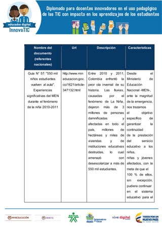 Nombre del
documento
(referentes
nacionales)
Url Descripción Características
Guía N° 57: "550 mil
niños estudiantes
vuelven al aula".
Experiencias
significativas del MEN
durante el fenómeno
de la niña 2010-2011
http://www.min
educacion.gov.
co/1621/article-
347132.html
Entre 2010 y 2011,
Colombia enfrentó la
peor ola invernal de su
historia. Las lluvias,
causadas por el
fenómeno de La Niña,
dejaron más de 3
millones de personas
damnificadas y
afectadas en todo el
país, millones de
hectáreas y miles de
viviendas y de
instituciones educativas
destruidas, lo cual
amenazó con
desescolarizar a más de
550 mil estudiantes.
Desde el
Ministerio de
Educación
Nacional -MEN-,
ante la magnitud
de la emergencia,
nos trazamos
el objetivo
específico de
garantizar la
continuidad
de la prestación
del servicio
educativo a los
niños,
niñas y jóvenes
afectados, con la
meta de que el
100 % de ellos,
sin excepción,
pudiera continuar
en el sistema
educativo para el
 
