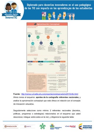 Fuente: http://ciersur.univalle.edu.co/presentacionobservatorio2015/info.html
Ahora revise el esquema: aportes de la cartografía referentes nacionales, y
analice la aproximación conceptual que este ofrece en relación con el concepto
de innovación educativa.
Seguidamente seleccione como mínimo 2 referentes nacionales (decretos,
políticas, programas o estrategias) relacionados en el esquema que usted
desconoce; indague sobre estos en la red, y diligencie la siguiente tabla:
 