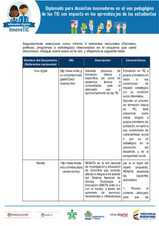 Seguidamente seleccione como mínimo 2 referentes nacionales (Decretos,
políticas, programas o estrategias) relacionados en el esquema que usted
desconoce; indague sobre estos en la red, y diligencie la siguiente tabla:
Nombre del Documento
(Referentes nacionales)
URL Descripción Características
Vive digital http://www.mintic.g
ov.co/portal/vivedi
gital/612/w3-
channel.html
Adelanta procesos de
formación básica y
específica, así como de
asistencia técnica a
comunidades para el
adecuado uso y
aprovechamiento de las TIC
Formación en TIC a
grupos prioritarios en
razón a sus
condiciones de
impacto estratégico
y/o su condición
socio informática.
Ejecutar un proceso
de formación básica
en TIC, tanto
presencial como
virtual, dirigido a
grupos prioritarios de
población, en razón a
sus condiciones de
vulnerabilidad social
o por su rol
estratégico en la
promoción del
desarrollo y de la
prosperidad social.
Renata http://www.renata.
edu.co/index.php/q
uienes-somos
RENATA es la red nacional
de investigación y educación
de Colombia que conecta,
articula e integra a los actores
del Sistema Nacional de
Ciencia Tecnología e
Innovación (SNCTI) entre sí y
con el mundo, a través del
suministro de servicios,
herramientas e infraestructura
par ra el logro del
objeto propuesto,
RENATA desarrolla
las siguientes
actividades:
1. Proveer el
contexto adecuado
para que las
 