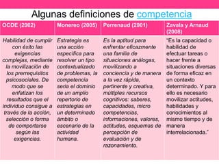 OCDE (2002) Monereo (2005) Perrenaud (2001) Zavala y Arnaud
(2008)
Habilidad de cumplir
con éxito las
exigencias
complejas, mediante
la movilización de
los prerrequisitos
psicosociales. De
modo que se
enfatizan los
resultados que el
individuo consigue a
través de la acción,
selección o forma
de comportarse
según las
exigencias.
Estrategia es
una acción
específica para
resolver un tipo
contextualizado
de problemas, la
competencia
seria el dominio
de un amplio
repertorio de
estrategias en
un determinado
ámbito o
escenario de la
actividad
humana.
Es la aptitud para
enfrentar eficazmente
una familia de
situaciones análogas,
movilizando a
conciencia y de manera
a la vez rápida,
pertinente y creativa,
múltiples recursos
cognitivos: saberes,
capacidades, micro
competencias,
informaciones, valores,
actitudes, esquemas de
percepción de
evaluación y de
razonamiento.
“Es la capacidad o
habilidad de
efectuar tareas o
hacer frente a
situaciones diversas
de forma eficaz en
un contexto
determinado. Y para
ello es necesario
movilizar actitudes,
habilidades y
conocimientos al
mismo tiempo y de
manera
interrelacionada.”
Algunas definiciones de competencia
 
