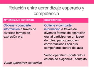 Relación entre aprendizaje esperado y
competencia
APRENDIZAJE ESPERADO COMPETENCIA
Obtiene y comparte
información a través de
diversas formas de
expresión oral
Verbo operativo+ contenido
Obtiene y comparte
información a través de
diversas formas de expresión
oral al participar en un juego
de roles, participando en
conversaciones con sus
compañeros dentro del aula
Verbo operativo +contenido +
criterio de exigencia +contexto
 