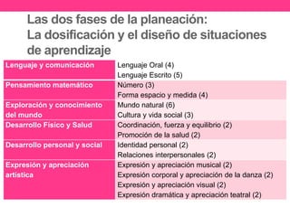 Las dos fases de la planeación:
La dosificación y el diseño de situaciones
de aprendizaje
Lenguaje y comunicación Lenguaje Oral (4)
Lenguaje Escrito (5)
Pensamiento matemático Número (3)
Forma espacio y medida (4)
Exploración y conocimiento
del mundo
Mundo natural (6)
Cultura y vida social (3)
Desarrollo Físico y Salud Coordinación, fuerza y equilibrio (2)
Promoción de la salud (2)
Desarrollo personal y social Identidad personal (2)
Relaciones interpersonales (2)
Expresión y apreciación
artística
Expresión y apreciación musical (2)
Expresión corporal y apreciación de la danza (2)
Expresión y apreciación visual (2)
Expresión dramática y apreciación teatral (2)
 