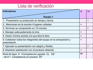 Indicadores
Equipo 1
si no
1. Presentaron su producción en tiempo y forma +
2. Mencionan en la canción 4 lugares visitados +
3. Terminan su composición en 15 minutos +
4. Manejan adecuadamente la rima +
5. Hacen mímica acorde a lo que dice la letra +
6. Colaboran todos los integrantes del equipo en la composición y
presentación
+
7. Ejecutan su presentación con alegría y fluidez +
8. Muestran satisfacción con el producto obtenido +
Nivel de logro 8 =Competencia Lograda CL 5/8
- de 8 = Competencia en proceso EP
EP
 