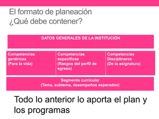 El formato de planeación
¿Qué debe contener?
DATOS GENERALES DE LA INSTITUCIÓN
Competencias
genéricas
(Para la vida)
Competencias
específicas
(Rasgos del perfil de
egreso)
Competencias
Disciplinares
(De la asignatura)
Segmento curricular
(Tema, subtema, desempeños esperados)
Todo lo anterior lo aporta el plan y
los programas
 