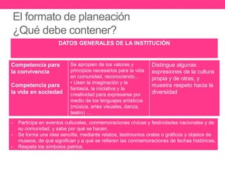 El formato de planeación
¿Qué debe contener?
DATOS GENERALES DE LA INSTITUCIÓN
Competencia para
la convivencia
Competencia para
la vida en sociedad
Se apropien de los valores y
principios necesarios para la vida
en comunidad, reconociendo…
• Usen la imaginación y la
fantasía, la iniciativa y la
creatividad para expresarse por
medio de los lenguajes artísticos
(música, artes visuales, danza,
teatro) …
Distingue algunas
expresiones de la cultura
propia y de otras, y
muestra respeto hacia la
diversidad
- Participa en eventos culturales, conmemoraciones cívicas y festividades nacionales y de
su comunidad, y sabe por qué se hacen.
- Se forma una idea sencilla, mediante relatos, testimonios orales o gráficos y objetos de
museos, de qué significan y a qué se refieren las conmemoraciones de fechas históricas.
- Respeta los símbolos patrios.
 