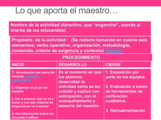 Lo que aporta el maestro…
Nombre de la actividad (Atractivo, que “enganche”, acorde al
interés de los educandos).
Propósito de la actividad : (Se redacta tomando en cuenta seis
elementos; verbo operativo, organización, metodología,
contenido, criterio de exigencia y contexto) Ejemplo
PROCEDIMIENTO
INICIO DESARROLLO CIERRE
1. Introducción por parte del
docente. Aspectos
pedagógicos
2. Organizar al grupo en
equipos
3. Dar a conocer qué se va a
hacer y con qué criterios de
exigencia se va a realizar.
4. Dar información sobre los
recursos a utilizar
Es el momento en que
los alumnos
desarrollan la
actividad como se les
solicitó y explicó con
anticipación, con el
acompañamiento y
asesoría del maestro.
1. Exposición por
parte de los equipos
2. Evaluación a través
de herramientas de
calificación
cualitativa.
3. Retroalimentación
 
