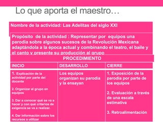 Lo que aporta el maestro…
Nombre de la actividad: Las Adelitas del siglo XXI
Propósito de la actividad : Representar por equipos una
parodia sobre algunos sucesos de la Revolución Mexicana
adaptándola a la época actual y combinando el teatro, el baile y
el canto y presente su producción al grupo
PROCEDIMIENTO
INICIO DESARROLLO CIERRE
1. Explicación de la
actividad por parte del
docente
2. Organizar al grupo en
equipos
3. Dar a conocer qué se va a
hacer y con qué criterios de
exigencia se va a realizar.
4. Dar información sobre los
recursos a utilizar
Los equipos
organizan su parodia
y la ensayan
1. Exposición de la
parodia por parte de
los equipos
2. Evaluación a través
de una escala
estimativa
3. Retroalimentación
 