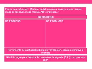 Forma de evaluación: (Debate, cartel, maqueta, ensayo, mapa mental,
mapa conceptual, mapa mental, ABP, proyecto…)
INDICADORES
DE PROCESO DE PRODUCTO
Herramienta de calificación (Lista de verificación, escala estimativa o
rúbrica)
Nivel de logro para declarar la competencia lograda (C.L.) o en proceso
(C.P.
 
