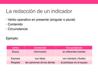 La redacción de un indicador
• Verbo operativo en presente (singular o plural)
• Contenido
• Circunstancia
Ejemplo:
verbo Contenido Circunstancia
Busca información en diferentes fuentes
Expresa sus ideas con claridad y fluidez
Respeta las opiniones de los demás al participar en el equipo
 