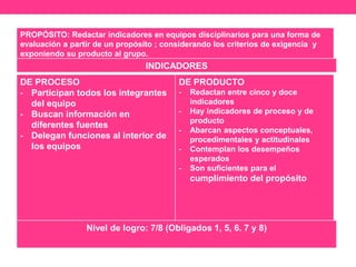 PROPÓSITO: Redactar indicadores en equipos disciplinarios para una forma de
evaluación a partir de un propósito ; considerando los criterios de exigencia y
exponiendo su producto al grupo.
INDICADORES
DE PROCESO
- Participan todos los integrantes
del equipo
- Buscan información en
diferentes fuentes
- Delegan funciones al interior de
los equipos
DE PRODUCTO
- Redactan entre cinco y doce
indicadores
- Hay indicadores de proceso y de
producto
- Abarcan aspectos conceptuales,
procedimentales y actitudinales
- Contemplan los desempeños
esperados
- Son suficientes para el
cumplimiento del propósito
Nivel de logro: 7/8 (Obligados 1, 5, 6. 7 y 8)
 