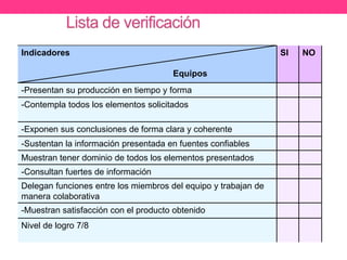 Indicadores
Equipos
SI NO
-Presentan su producción en tiempo y forma
-Contempla todos los elementos solicitados
-Exponen sus conclusiones de forma clara y coherente
-Sustentan la información presentada en fuentes confiables
Muestran tener dominio de todos los elementos presentados
-Consultan fuertes de información
Delegan funciones entre los miembros del equipo y trabajan de
manera colaborativa
-Muestran satisfacción con el producto obtenido
Nivel de logro 7/8
 