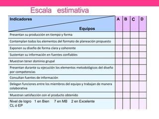 Indicadores
Equipos
A B C D
Presentan su producción en tiempo y forma
Contemplan todos los elementos del formato de planeación propuesto
Exponen su diseño de forma clara y coherente
Sustentan su información en fuentes confiables
Muestran tener dominio grupal
Presentan durante su ejecución los elementos metodológicos del diseño
por competencias
Consultan fuentes de información
Delegan funciones entre los miembros del equipo y trabajan de manera
colaborativa
Muestran satisfacción con el producto obtenido
Nivel de logro 1 en Bien 7 en MB 2 en Excelente
CL ó EP
 