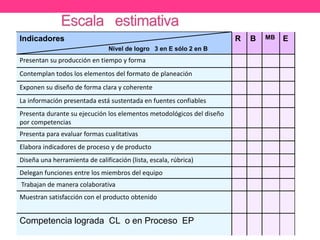Indicadores
Nivel de logro 3 en E sólo 2 en B
R B MB E
Presentan su producción en tiempo y forma
Contemplan todos los elementos del formato de planeación
Exponen su diseño de forma clara y coherente
La información presentada está sustentada en fuentes confiables
Presenta durante su ejecución los elementos metodológicos del diseño
por competencias
Presenta para evaluar formas cualitativas
Elabora indicadores de proceso y de producto
Diseña una herramienta de calificación (lista, escala, rúbrica)
Delegan funciones entre los miembros del equipo
Trabajan de manera colaborativa
Muestran satisfacción con el producto obtenido
Competencia lograda CL o en Proceso EP
 