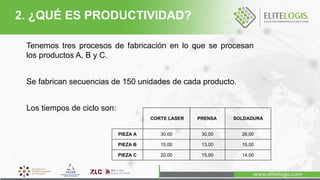Tenemos tres procesos de fabricación en lo que se procesan
los productos A, B y C.
Se fabrican secuencias de 150 unidades de cada producto.
Los tiempos de ciclo son:
CORTE LASER PRENSA SOLDADURA
PIEZA A 30,00 30,00 26,00
PIEZA B 15,00 13,00 15,00
PIEZA C 20,00 15,00 14,00
2. ¿QUÉ ES PRODUCTIVIDAD?
 