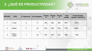 OPCIÓN TIPO nº Operarios m2 Ocupados
Piezas
A
Piezas
B
Piezas
C
Total
piezas
Productividad
(piezas / operario)
1 Línea 2 71 407 300 300 1007 503,5
2 Célula 2 43 453 384 300 1137 568,5
3
Chaku-
chaku
1 43 453 450 423 1326 1326
2. ¿QUÉ ES PRODUCTIVIDAD?
 