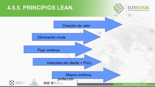 Creación de valor
Eliminación muda
Flujo continuo
Velocidad del cliente + PULL
Mejora continua,
perfección
4.5.5. PRINCIPIOS LEAN.
 