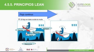 Flujo continuo
 El flujo en lotes oculta la muda
Rechazos
Averías
Mal Layout
Tcamb
i o
Reparaciones
4.5.5. PRINCIPIOS LEAN
 