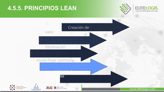 Creación de
valor
Eliminación
muda Flujo continuo
Velocidad
del cliente
M
4.5.5. PRINCIPIOS LEAN
 
