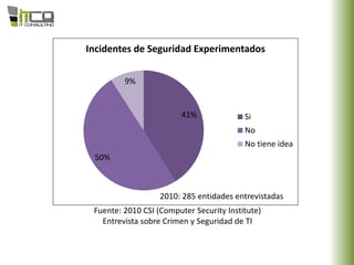 41%
50%
9%
Incidentes de Seguridad Experimentados
Si
No
No tiene idea
Fuente: 2010 CSI (Computer Security Institute)
Entrevista sobre Crimen y Seguridad de TI
2010: 285 entidades entrevistadas
 