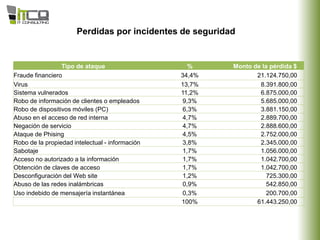 Perdidas por incidentes de seguridad
Tipo de ataque % Monto de la pérdida $
Fraude financiero 34,4% 21.124.750,00
Virus 13,7% 8.391.800,00
Sistema vulnerados 11,2% 6.875.000,00
Robo de información de clientes o empleados 9,3% 5.685.000,00
Robo de dispositivos móviles (PC) 6,3% 3.881.150,00
Abuso en el acceso de red interna 4,7% 2.889.700,00
Negación de servicio 4,7% 2.888.600,00
Ataque de Phising 4,5% 2.752.000,00
Robo de la propiedad intelectual - información 3,8% 2.345.000,00
Sabotaje 1,7% 1.056.000,00
Acceso no autorizado a la información 1,7% 1.042.700,00
Obtención de claves de acceso 1,7% 1.042.700,00
Desconfiguración del Web site 1,2% 725.300,00
Abuso de las redes inalámbricas 0,9% 542.850,00
Uso indebido de mensajería instantánea 0,3% 200.700,00
100% 61.443.250,00
 