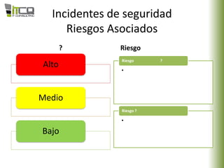 Incidentes de seguridad
Riesgos Asociados
?
Alto
Medio
Bajo
Riesgo .
•
Riesgo ?
•
Riesgo ?
 