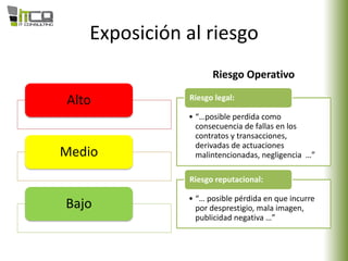 Exposición al riesgo
Alto
Medio
Bajo
Riesgo Operativo
• “…posible perdida como
consecuencia de fallas en los
contratos y transacciones,
derivadas de actuaciones
malintencionadas, negligencia …”
Riesgo legal:
• “… posible pérdida en que incurre
por desprestigio, mala imagen,
publicidad negativa …”
Riesgo reputacional:
 