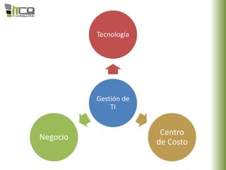 Gestión de
TI
Tecnología
Centro
de Costo
Negocio
 