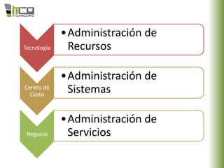 Tecnología
•Administración de
Recursos
Centro de
Costo
•Administración de
Sistemas
Negocio
•Administración de
Servicios
 