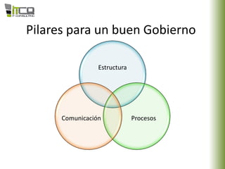 Pilares para un buen Gobierno
Estructura
ProcesosComunicación
 