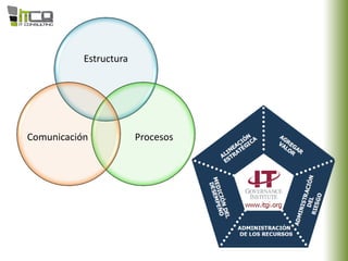 Estructura
ProcesosComunicación
 