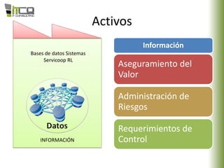 Activos
Información
Aseguramiento del
Valor
Administración de
Riesgos
Requerimientos de
ControlINFORMACIÓN
Bases de datos Sistemas
Servicoop RL
 