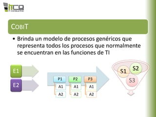 COBIT
• Brinda un modelo de procesos genéricos que
representa todos los procesos que normalmente
se encuentran en las funciones de TI
E1
E2
S3
S1 S2
P1
A1
A2
P2
A1
A2
P3
A1
A2
 