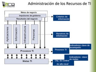 Administración de los Recursos de TI
 
