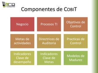 Componentes de COBIT
Negocio Procesos TI
Objetivos de
Control
Metas de
actividades
Directrices de
Auditoria
Practicas de
Control
Indicadores
Clave de
desempeño
Indicadores
Clave de
Metas
Modelos de
Madurez
 