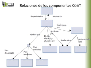 Relaciones de los componentes COBIT
 