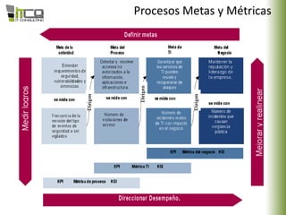Procesos Metas y Métricas
 