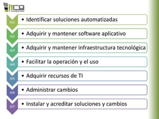AI1
• Identificar soluciones automatizadas
AI2
• Adquirir y mantener software aplicativo
AI3
• Adquirir y mantener infraestructura tecnológica
AI4
• Facilitar la operación y el uso
AI5
• Adquirir recursos de TI
AI6
• Administrar cambios
AI7
• Instalar y acreditar soluciones y cambios
 