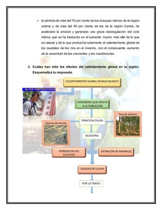  la pérdida de más del 70 por ciento de los bosques nativos de la región
andina y de más del 90 por ciento de los de la región Caribe, ha
acelerado la erosión y generado una grave desregulación del ciclo
hídrico que se ha traducido en el aumento mucho más allá de lo que
es natural y de lo que produciría solamente el calentamiento global de
los caudales de los ríos en el invierno, con el consecuente aumento
de la severidad de las crecientes y las inundaciones.
3. Cuáles han sido los efectos del calentamiento global en tu región.
Esquematiza tu respuesta.
CALENTAMIENTO GLOBAL EN BAJO BLANCO
FENÓMENO QUE AFECTA
A LA POBLACION
PRINCIPALCAUSA
Tala de árboles
tte
tala de
Quema de tierras
OCASIONA
EXTINCIÓN DE ANIMALES
SEQUIAS DE LLUVIA
PÉRDIDA EN LOS
CULTIVOS
POR LO TANTO
 