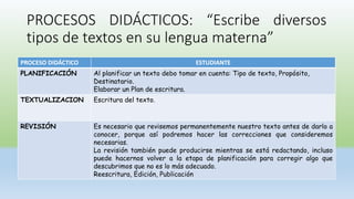 PROCESOS DIDÁCTICOS: “Escribe diversos
tipos de textos en su lengua materna”
PROCESO DIDÁCTICO ESTUDIANTE
PLANIFICACIÓN Al planificar un texto debo tomar en cuenta: Tipo de texto, Propósito,
Destinatario.
Elaborar un Plan de escritura.
TEXTUALIZACION Escritura del texto.
REVISIÓN Es necesario que revisemos permanentemente nuestro texto antes de darlo a
conocer, porque así podremos hacer las correcciones que consideremos
necesarias.
La revisión también puede producirse mientras se está redactando, incluso
puede hacernos volver a la etapa de planificación para corregir algo que
descubrimos que no es lo más adecuado.
Reescritura, Edición, Publicación
 