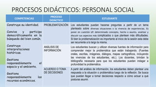 PROCESOS DIDÁCTICOS: PERSONAL SOCIAL
COMPETENCIAS
PROCESO
DIDÁCTICO
ESTUDIANTE
Construye su identidad.
Convive y participa
democráticamente en la
búsqueda del bien común.
Construye
interpretaciones
históricas.
Gestiona
responsablemente el
espacio y el ambiente.
Gestiona
responsablemente los
recursos económicos.
PROBLEMATIZACIÓN Los estudiantes puedan hacerse preguntas a partir de un tema
planteado sobre diversas situaciones o la vivencia de experiencias. Es
poner en cuestión un determinado concepto, hecho o asunto, analizar y
discutir sus aspectos más complicados o que plantean más dificultades.
Si bien la problematización es importante al inicio de la sesión esta debe
ser recurrente a lo largo la misma.
ANÁLISIS DE
INFORMACIÓN
Los estudiantes buscan y utilizan diversas fuentes de información para
comprender mejor la problemática que están trabajando. (Fuentes
orales, escritas, imágenes, diálogos, mapas cartográficos, incluyendo
las vivencias de los estudiantes, etc.). Los docentes, brindan la
bibliografía necesaria para que los estudiantes puedan indagar a
profundidad la problemática.
ACUERDO O TOMA
DE DECISIONES
A partir del análisis de información, los estudiantes deben plantear una
respuesta a la situación o problemática luego de la reflexión. Se busca
que puedan llegar a tomar decisiones respecto a cómo actuar a qué
posturas asumir.
 