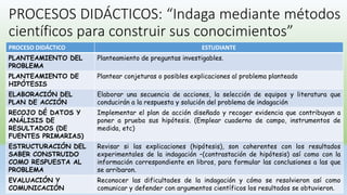 PROCESOS DIDÁCTICOS: “Indaga mediante métodos
científicos para construir sus conocimientos”
PROCESO DIDÁCTICO ESTUDIANTE
PLANTEAMIENTO DEL
PROBLEMA
Planteamiento de preguntas investigables.
PLANTEAMIENTO DE
HIPÓTESIS
Plantear conjeturas o posibles explicaciones al problema planteado
ELABORACIÓN DEL
PLAN DE ACCIÓN
Elaborar una secuencia de acciones, la selección de equipos y literatura que
conducirán a la respuesta y solución del problema de indagación
RECOJO DÉ DATOS Y
ANÁLISIS DE
RESULTADOS (DE
FUENTES PRIMARIAS)
Implementar el plan de acción diseñado y recoger evidencia que contribuyan a
poner a prueba sus hipótesis. (Emplear cuaderno de campo, instrumentos de
medida, etc)
ESTRUCTURACIÓN DEL
SABER CONSTRUIDO
COMO RESPUESTA AL
PROBLEMA
Revisar si las explicaciones (hipótesis), son coherentes con los resultados
experimentales de la indagación –(contrastación de hipótesis) así como con la
información correspondiente en libros, para formular las conclusiones a las que
se arribaron.
EVALUACIÓN Y
COMUNICACIÓN
Reconocer las dificultades de la indagación y cómo se resolvieron así como
comunicar y defender con argumentos científicos los resultados se obtuvieron.
 